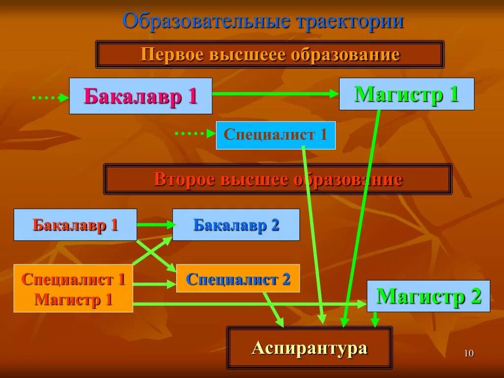 К какому образованию относится аспирантура. Бакалавр Магистр. Высшее образование это бакалавр Магистр. Бакалавриат магистратура аспирантура. Образование бакалавр Магистр специалист.