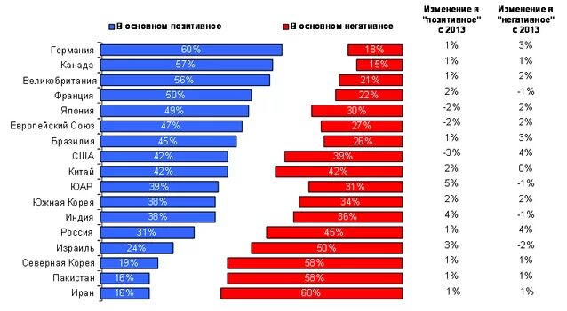 Используя только карту расположите следующие страны. Используя только карту расположите следующие страны