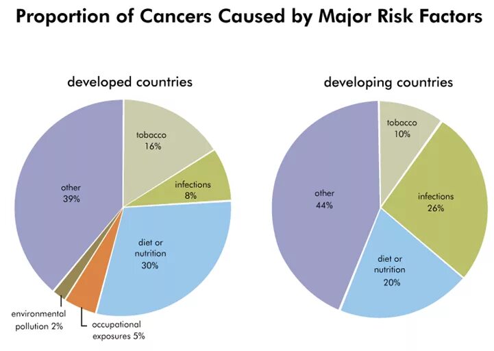 Cause cancer. Causes of Cancer. Risk Factors of Cancer. What causes Cancer. Top causes of Cancer.