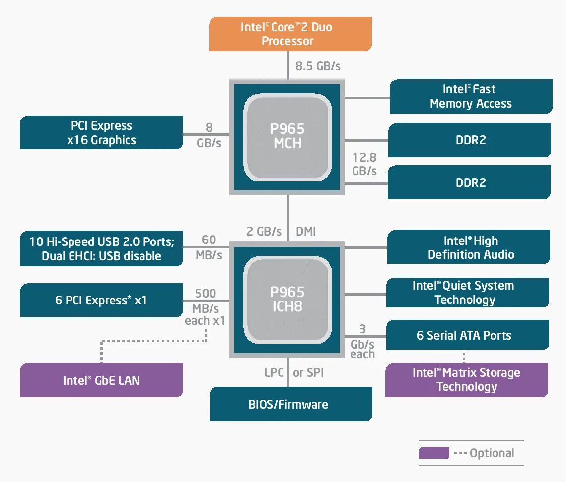 Intel extension. Схема чипсета q965 Express. Intel p35 чипсет. Чипсет p 68 схема. Схема чипсета 975x Express.