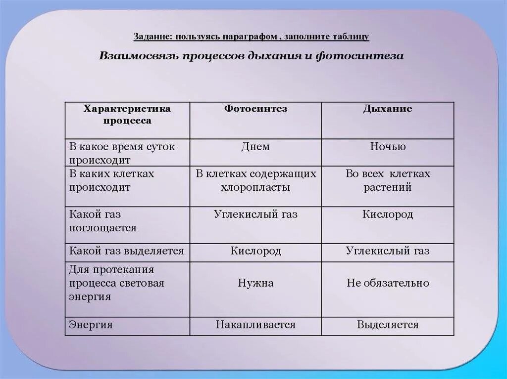 Таблица сравнение дыхания. Заполните таблицу по биологии. Дыхание растений грибы бактерии. Дыхание бактерий и грибов 6 класс. Дыхание растений бактерий и грибов 6 класс.