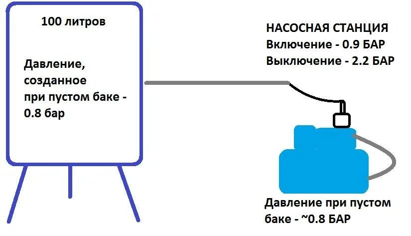 Регулировка реле давления воды для гидроаккумулятора 100. Расширительный бачок 100л схема падключени. Гидроаккумулятор для насосной станции 50 какое давление. Гидроаккумулятор 100 литров вертикальный схема подключения.