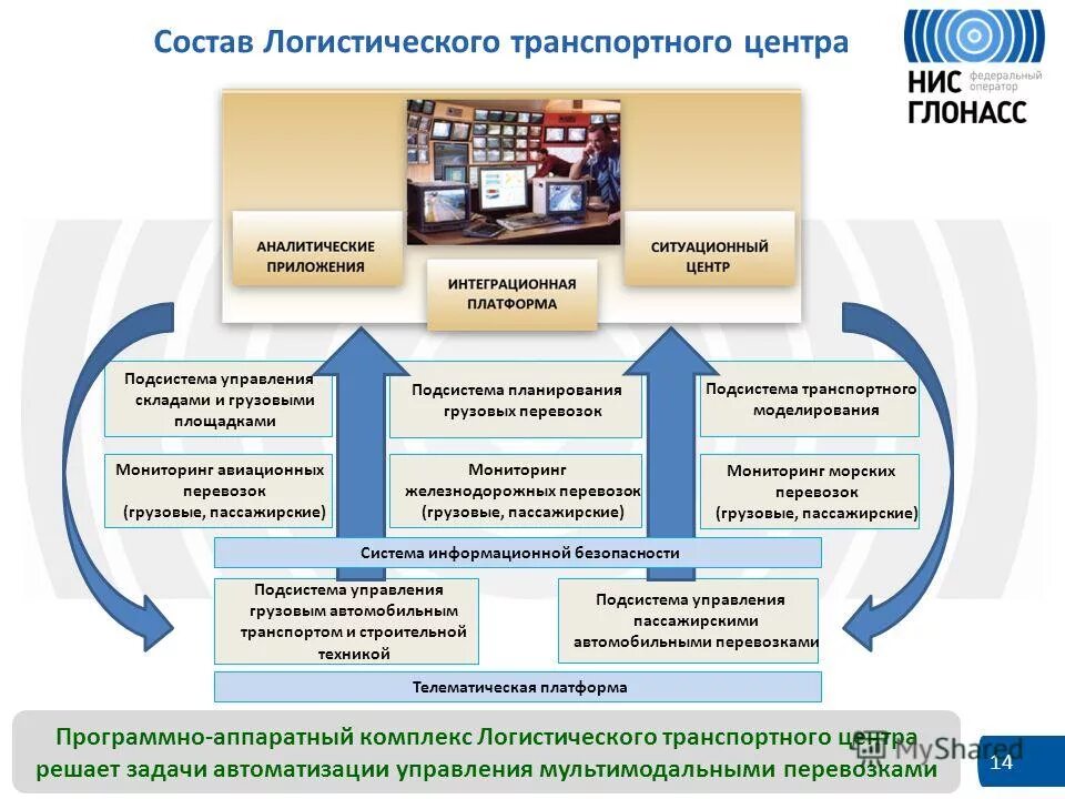 Подсистемы управления перевозками. Ситуационный центр схема. Задачи подсистемы управления перевозками. Автоматизация задач управления.