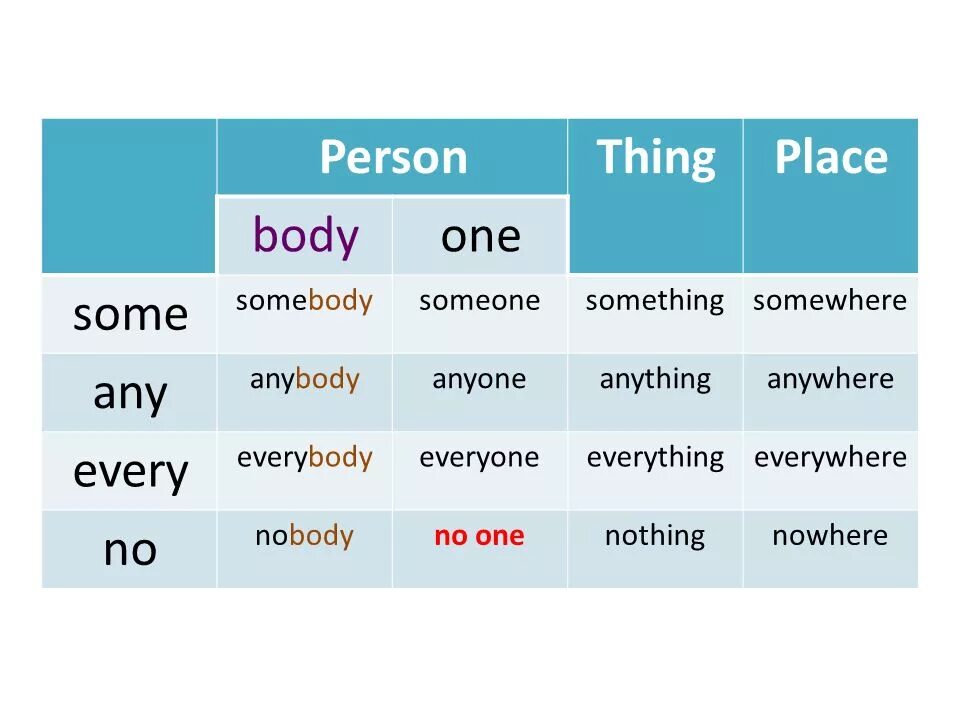 Something anything anything anybody someone. Some any something anything правило. Правило some any no в английском языке. Some any no разница. Таблица someone something.