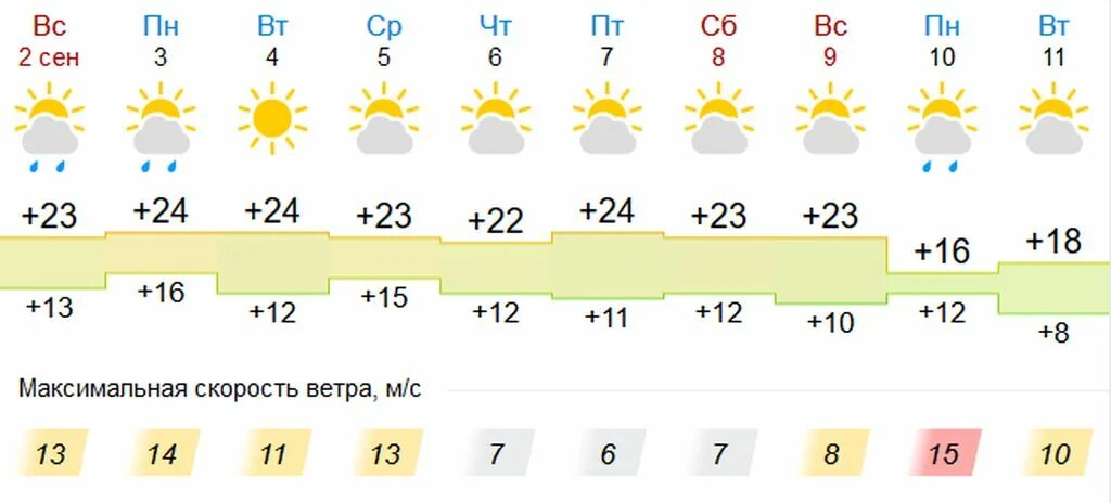 Погода в оренбурге завтра утром. Погода в Оренбурге. Какая погода в Оренбурге. Погода в Оренбурге на сегодня. Какая погода в Оренбурге сегодня.