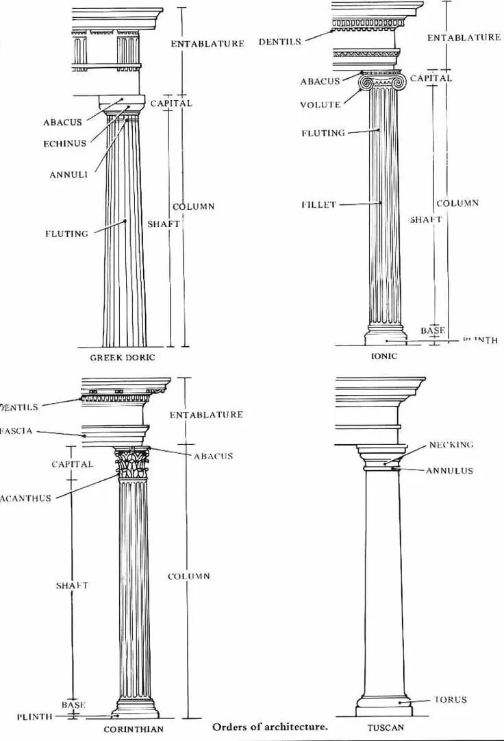Как найти ордер. Коринфский и Тосканский ордер. Тосканский и композитный ордера. Коринфский ордер строение. Коринфский ордер в архитектуре.