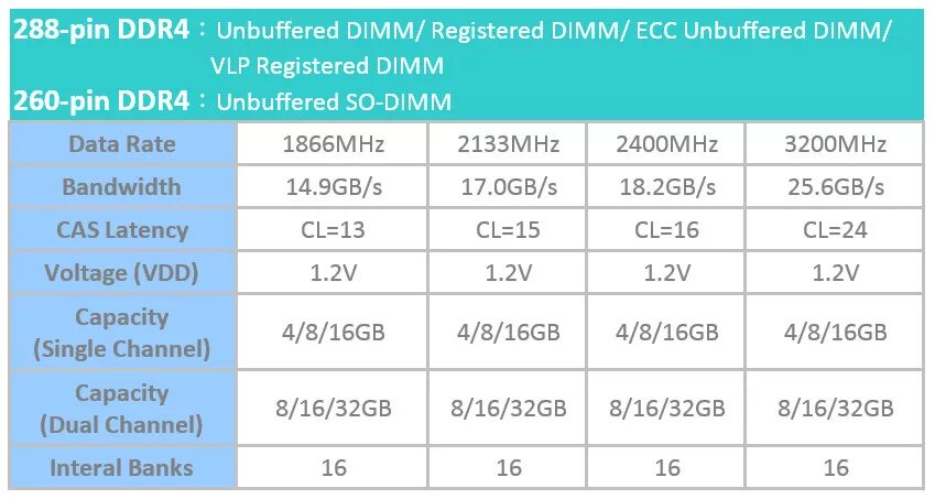 Скорость памяти ddr4. Частоты оперативной памяти ddr4. Максимальная пропускная способность оперативной памяти ddr4. Ddr4 частоты таблица. Максимальная частота ddr4 памяти.