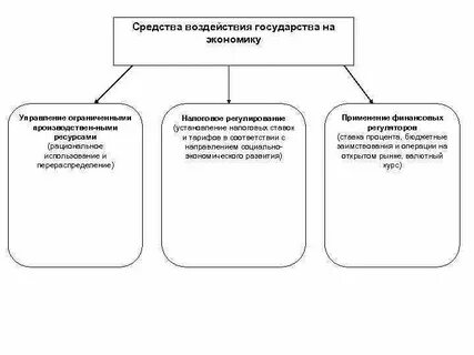 Основные методы воздействия на экономику