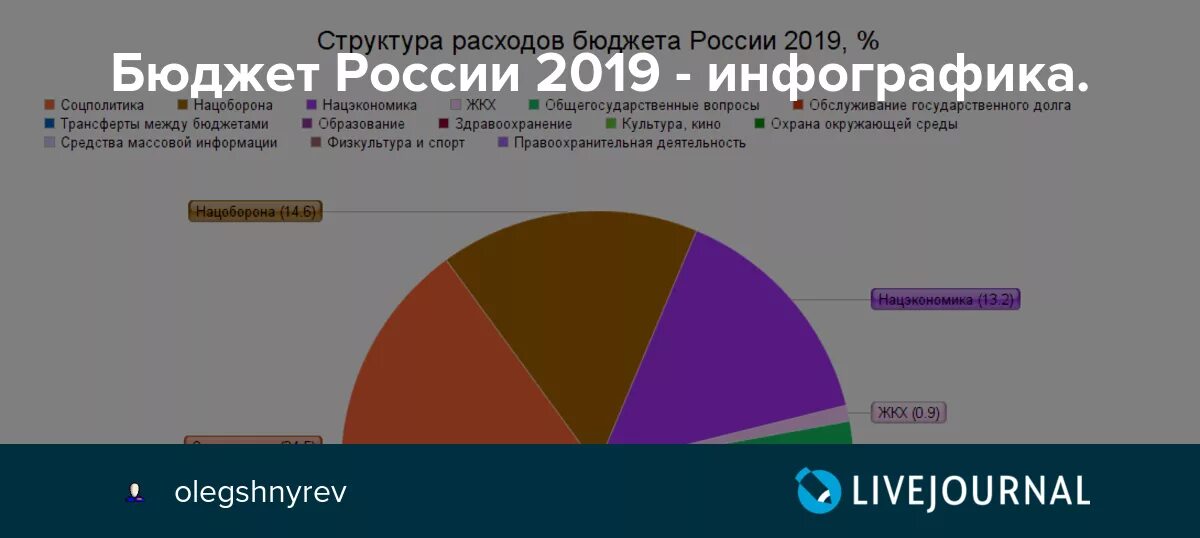 Фонды рф 2019. Инфографика бюджет РФ 2019. Бюджет России инфографика. Бюджет России на 2019. Расходы бюджета РФ 2019.