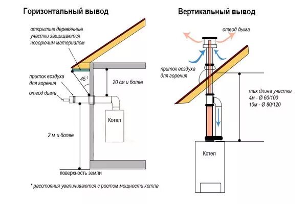 Как сделать дымоход газового котла. Нормы монтажа коаксиальной трубы газового котла. Дымоход настенного газового котла схема. Монтаж коаксиальной трубы газового котла. Нормативы по монтажу коаксиальный дымоход для газового котла.