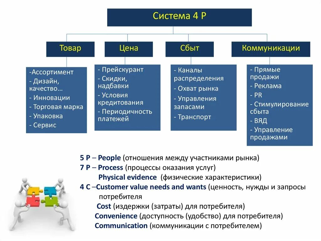 Сфера сбыта. Стратегия и каналы сбыта. Каналы сбыта услуг в маркетинге. Ценовая политика сбыта. Стратегия и каналы сбыта канал сбыт.