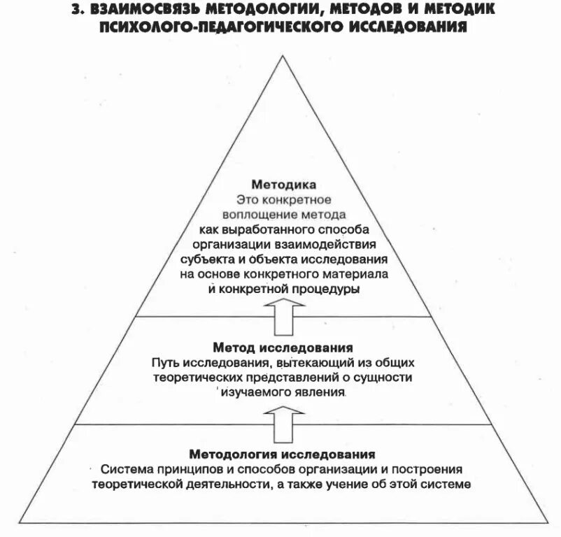 Методологические основы методики. Соотношение понятий методология метод методика. Методологии, методики и метода. Соотношение понятий. Соотношение методологии и метода исследования. Методы психолого-педагогического исследования схема.