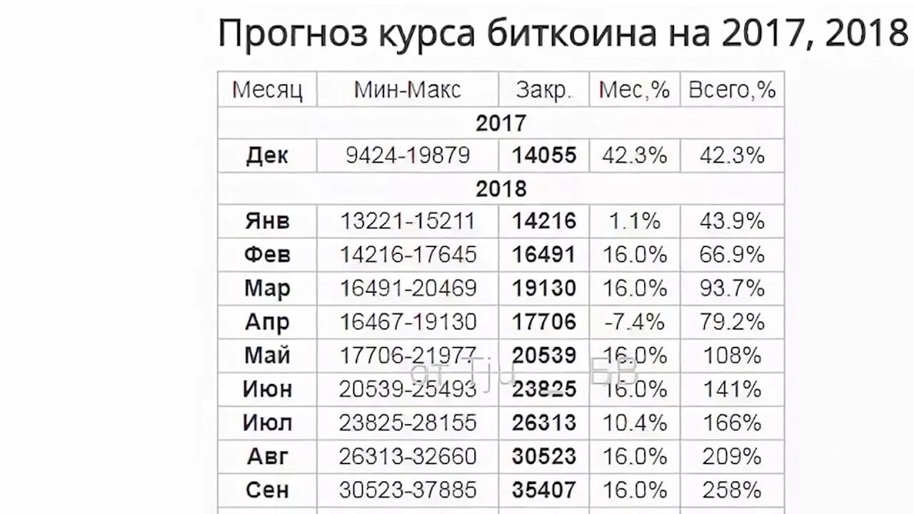 Какой будет курс биткоина. Курс биткоина таблица. Таблица роста биткоина по годам. Биткоин по месяцам таблица. Курс биткоина по годам таблица.