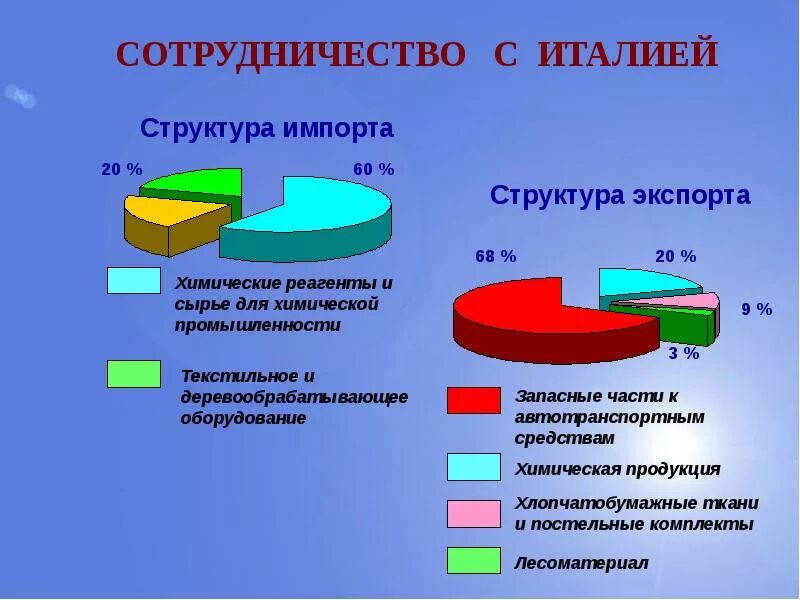 Внешние экономические связи главные экономические партнеры. Структура экспорта и импорта Италии. Экспорт Италии. Структура экспорта Италии. Структура импорта Италии.