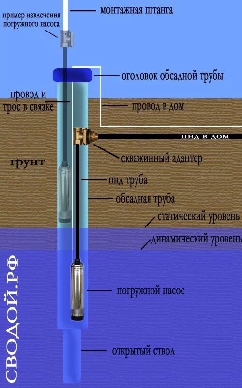 Диаметр насоса адаптер для скважины схема. Схема скважины с обсадной трубой. Скважинный адаптер схема монтажа. Диаметр железной обсадной трубы для скважины на воду. Обсадка скважины