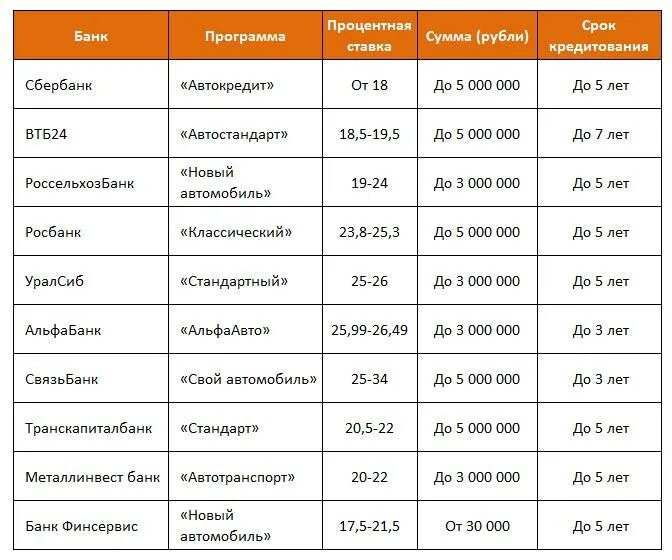 Банк сколько процент дадут кредит. Процентная ставка по кредиту в банках. Процентные ставки банков по кредитам. Самый низкий процент по кредиту. Ставки по кредитам в банках.