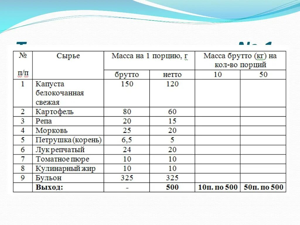 Технологическая карта суп щи из свежей капусты с картофелем. Технологическая карта супа щи из свежей капусты. Щи из свежей капусты технологическая карта. Технологическая карта калькуляционная карта для школьной столовой.