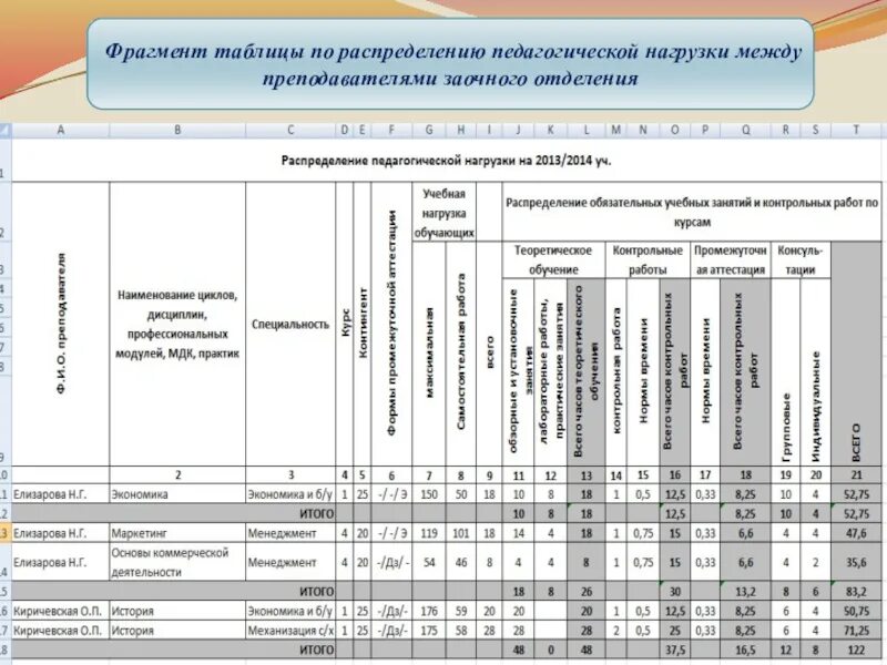 Учебная нагрузка преподавателя таблица. Нагрузка учителей в школе таблица. Распределение учебной нагрузки учителей таблица Ворде. Таблица распределения нагрузки учителей.