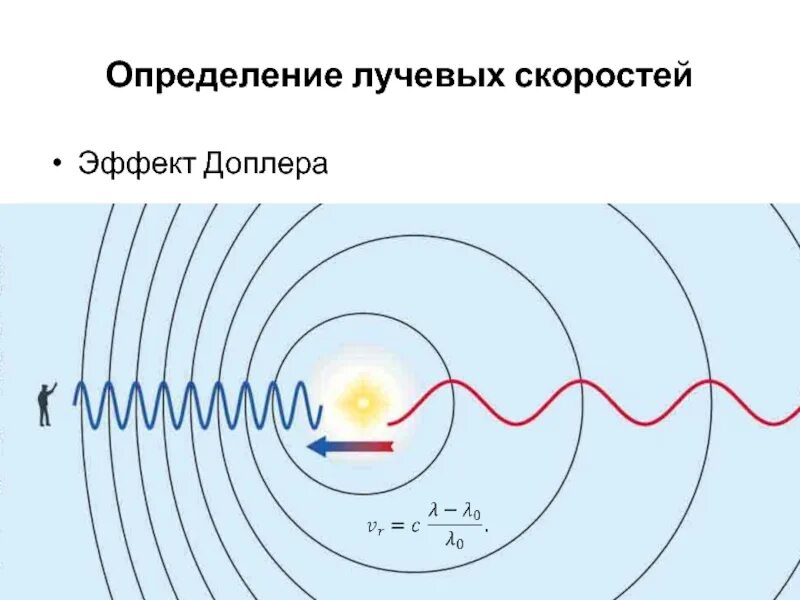 Движение доплера. Эффект Доплера иллюстрация. Эффект Доплера звезды. Эффект Доплера радиальная скорость. Спектр звезды эффект Доплера.