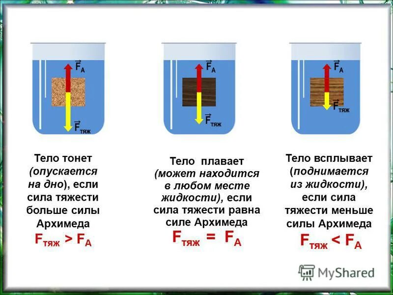 Сила архимеда теория. Сила архимеда больше. Сила архимеда. Сила архимеда рисунок. Тело плавает.