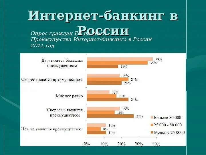 Использование интернета банками. Услуги интернет банкинга. Статистика пользователей банков в россии. Интернет-банкинг это кратко. Интернет банкинг.