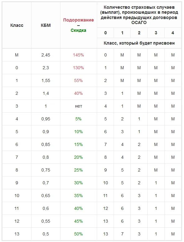 Коэффициент безаварийной езды ОСАГО таблица. Таблица КБМ 2022 ОСАГО. Что такое коэффициент КБМ В страховке ОСАГО. Км коэффициент ОСАГО таблица. Какой класс кбм