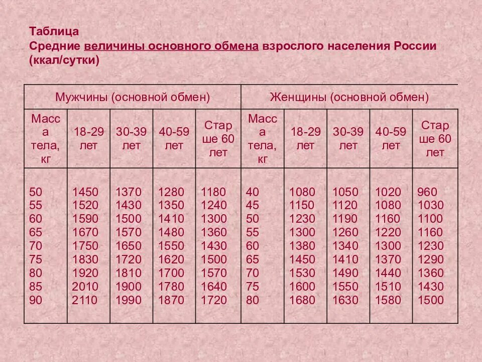 0 39 в день. Величина основного обмена. Основной обмен веществ. Норма основного обмена у женщин. Величина основного обмена таблица.