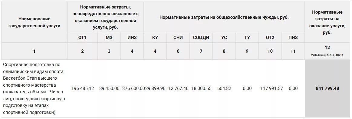 Значения базовых нормативов затрат. Базовый норматив затрат на оказание услуг по спортивной подготовке. Нормативы затрат на оказание физкультурно-оздоровительных. Базовые нормативы затрат на оказание госуслуги. Базовый норматив затрат на оказание i-Ой государственной услуги.