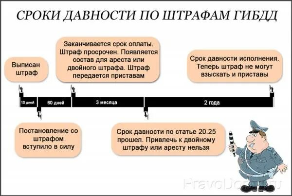 Срок давности штрафа. Срок давности по штрафам. Срок давности штрафов ГИБДД. Срок давности за штрафы ГИБДД. Через сколько сгорают штрафы