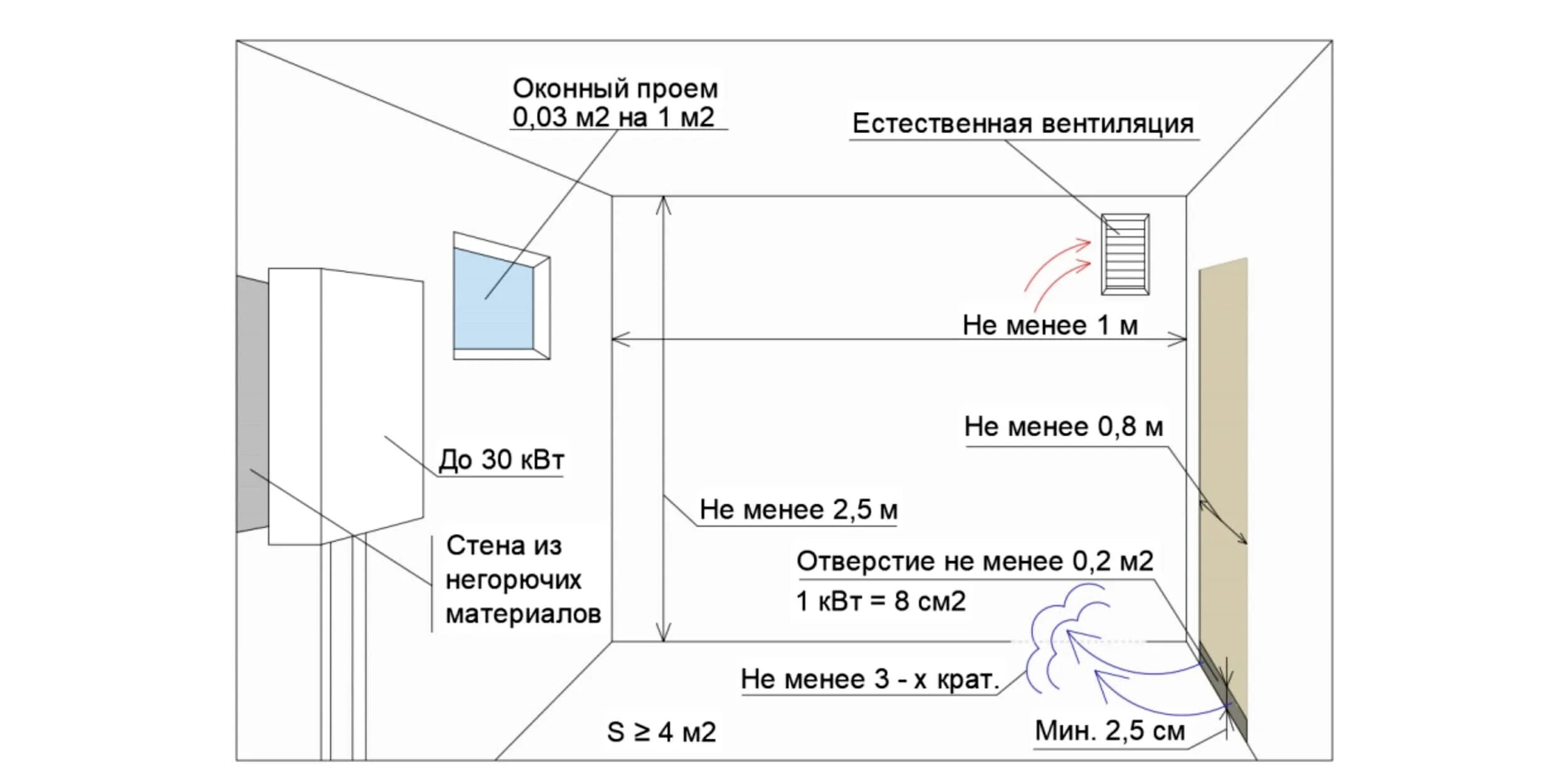 Размеры помещений в частном доме для котельной с газовым котлом. Территория газа размеры. Норматив на площадь газовой котельной в частном доме. Газовая котельная нормы проектирования в частном доме. Нормы размера окна для газовой котельной в частном доме.
