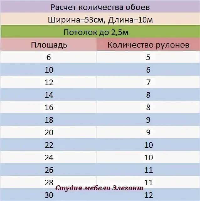 Таблица расхода обоев. Расчет количества обоев таблица. Площадь рулона обоев шириной 1 метр. Таблица расчёта обоев на комнату. Ширина рулона обоев.