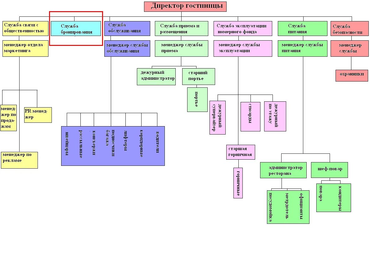 Должности в гостинице