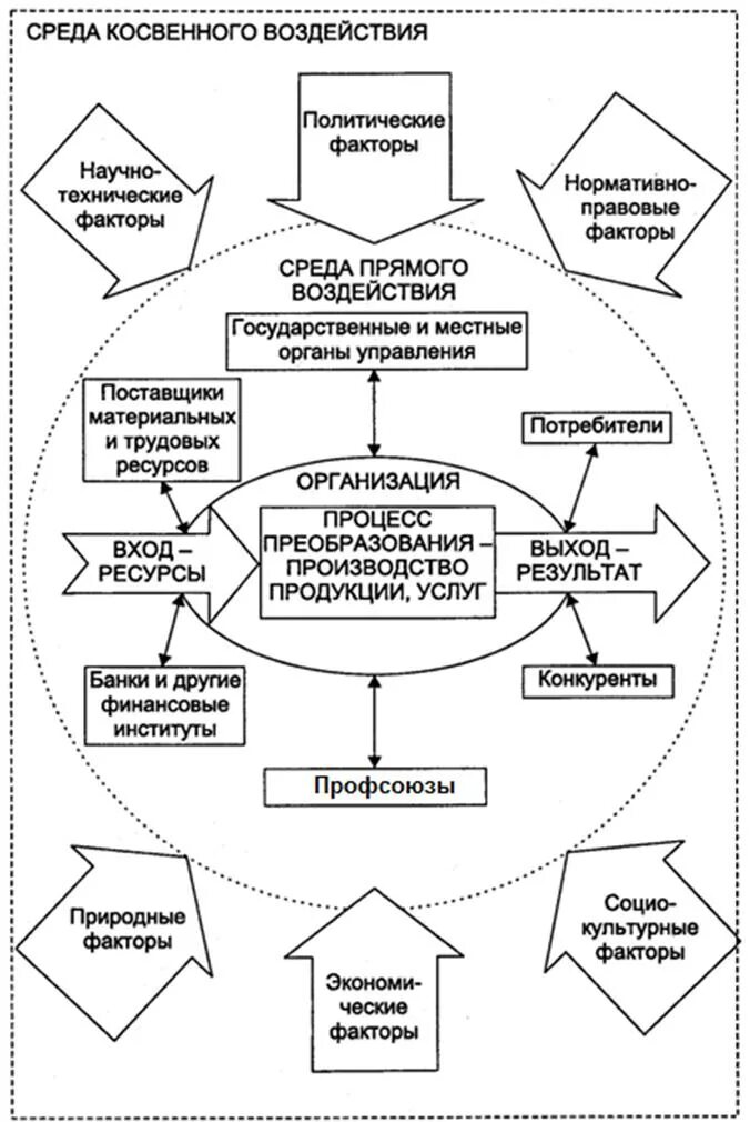 Нормативные факторы развития. Факторы косвенного окружения. Среда косвенного воздействия в менеджменте. Факторы косвенного действия на предприятие. Внешние природные факторы.