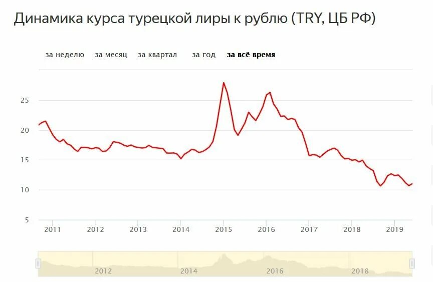 Динамика курса турецкой Лиры. Динамика курса турецкой Лиры к рублю. Курс доллара к лире стамбул сегодня