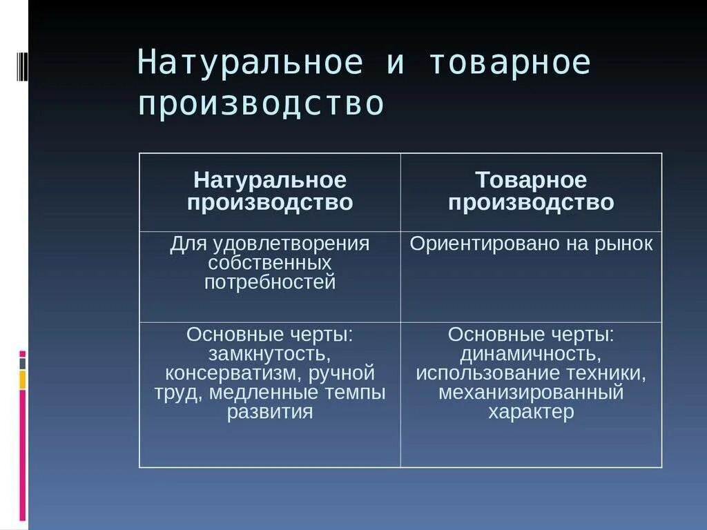 Натуральное и товарное производство. Натуральная и Товарная формы производства. Черты натурального и товарного производства. Сравнение натурального и товарного производства. Цель производства натурального хозяйства