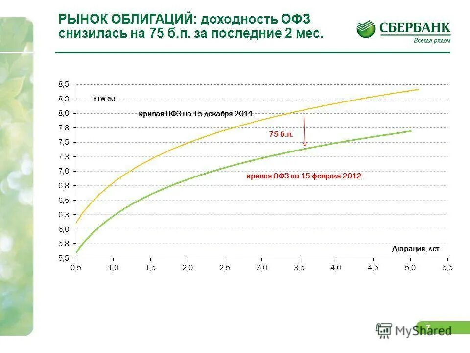 Облигации Сбербанка. Ценные бумаги Сбербанка доходность. ОФЗ облигации Сбербанка. Облигации Сбербанка для физических.