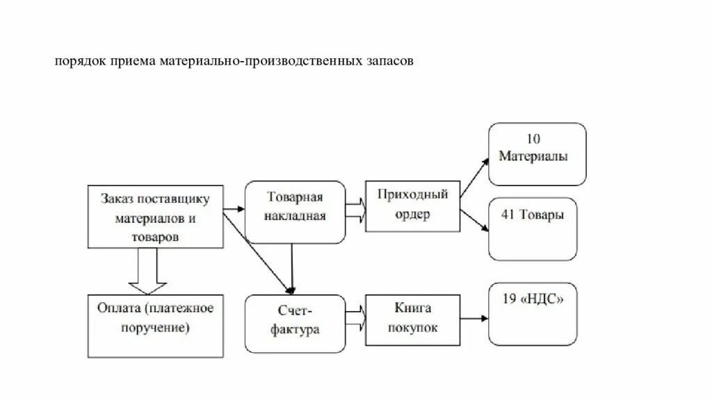 Порядок приема МПЗ. Порядок приема материально-производственных запасов. МПЗ документы. Практика материально производственная. Мпз запасы