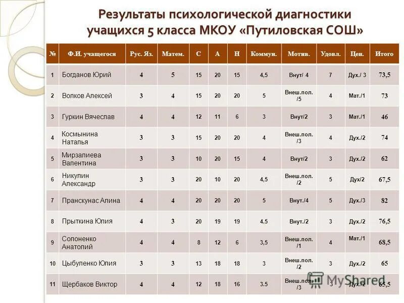 результаты психологического теста таблица. психологическая диагностика. заключение и рекомендации. результаты психологической диагностики класса. диагностические результаты диагностики.
