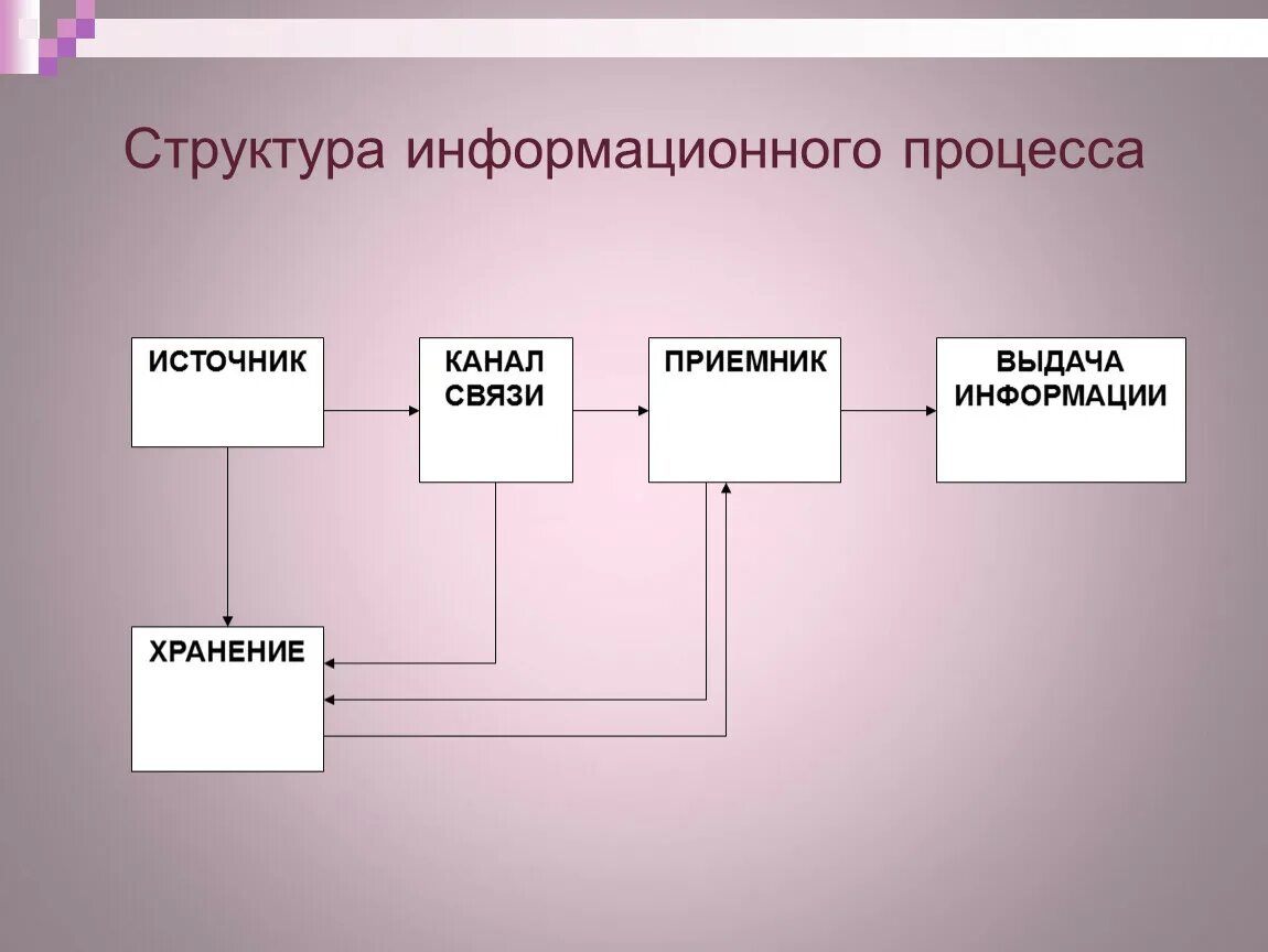 Информационная структура включает. Структура информационного процесса. Структурная схема информационного процесса. Информационные процессы схема. Понятие и структура информационного процесса..