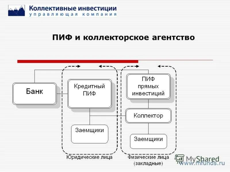 Частный инвестиционный фонд. Схемы коллективного инвестирования. Коллективные инвесторы. Схемы работы коллекторских агентств. Совместное инвестирование.