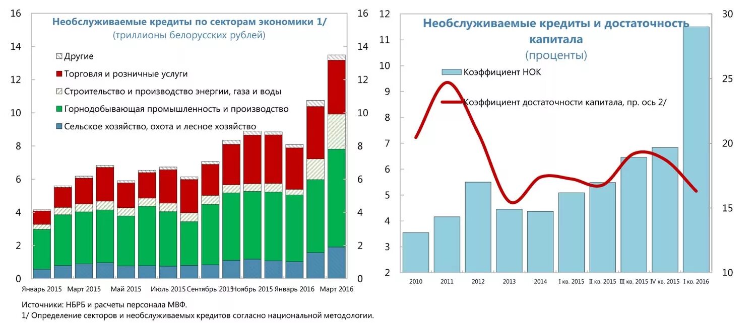 Белорусские банки кредиты. Необслуживаемые кредиты. МВФ Беларусь. Кредиты МВФ краткосрочные. Сравнение Российской и белорусской банковской системы.