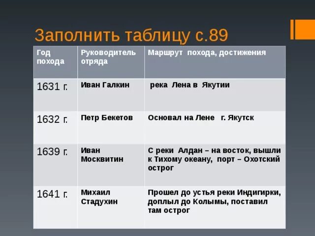 Названия целей похода. Русские путешественники и первопроходцы 17 века таблица. «Русские путешественники» тоблица. Русские путешественники и первопроходцы таблица по истории. Русские землепроходцы таблица.