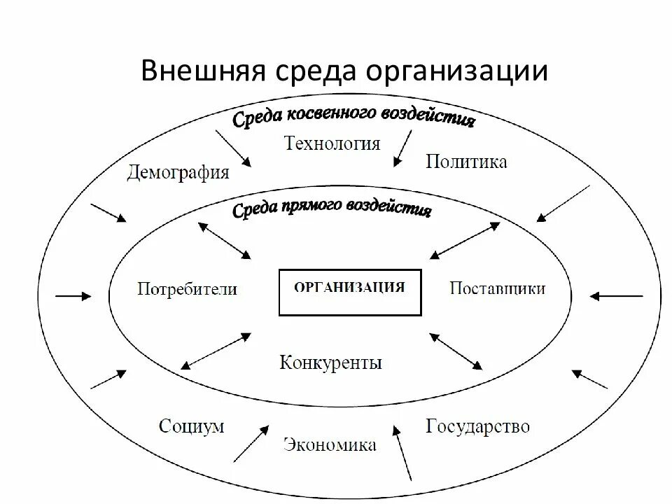 Изображать окружение. Факторы внешней среды организации схема. Факторы внутренней среды и внешней среды организации. Внутренняя и внешняя среда организации в менеджменте схема. Внутренняя и внешняя среда предприятия схема.