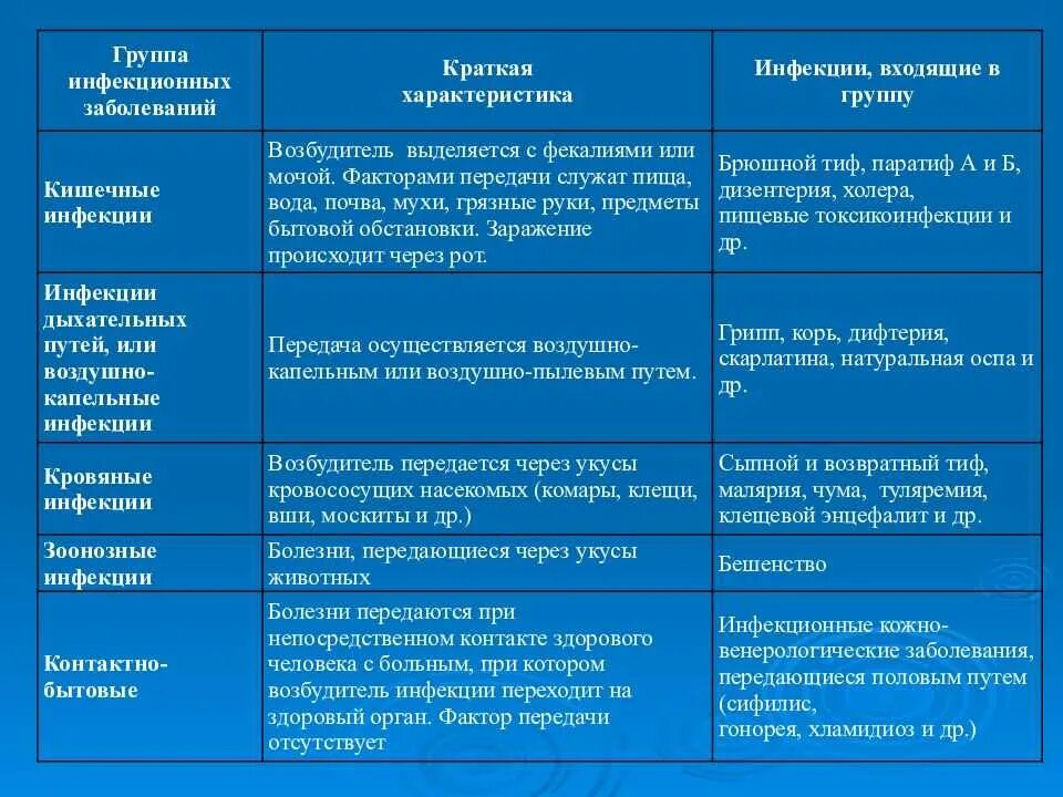 Группы инфекционных заболеваний человека. Характеристики основных видов инфекционных заболеваний. Классификация инфекционных заболеваний таблица. Классификация основных инфекционных болезней человека таблица. Типы инфекционных заболеваний по природе возбудителя.