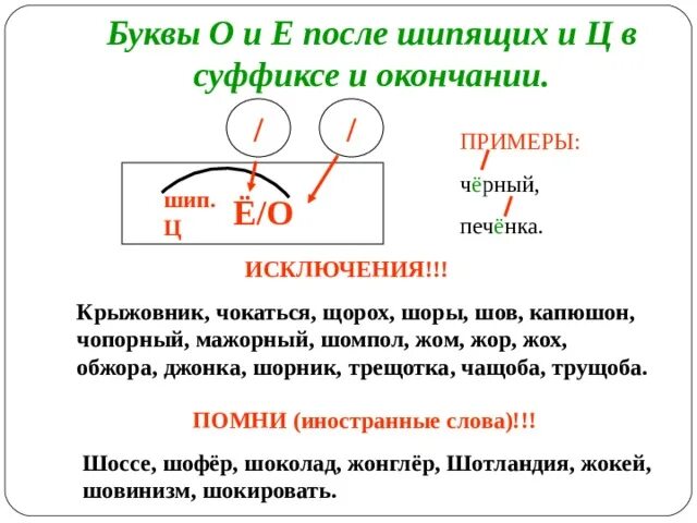 О е в суффиксах причастий. Правописание буквы ё и о после шипящих в страдательных причастиях. О-Ё после шипящих в суффиксах причастий. Буквы о ё после шипящих в причастиях. Правописание о е ё после шипящих в причастиях.