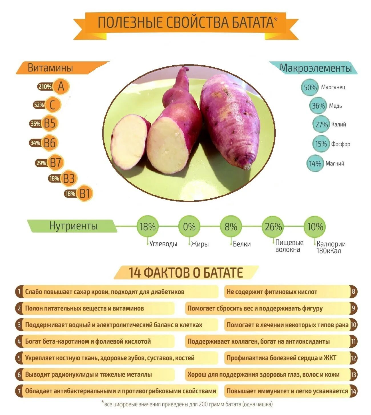 Клубнеплоды батат. Батат описание. Сладкая картошка овощ. Батат можно при диабете 2 типа. Калорийность батата и картофеля.