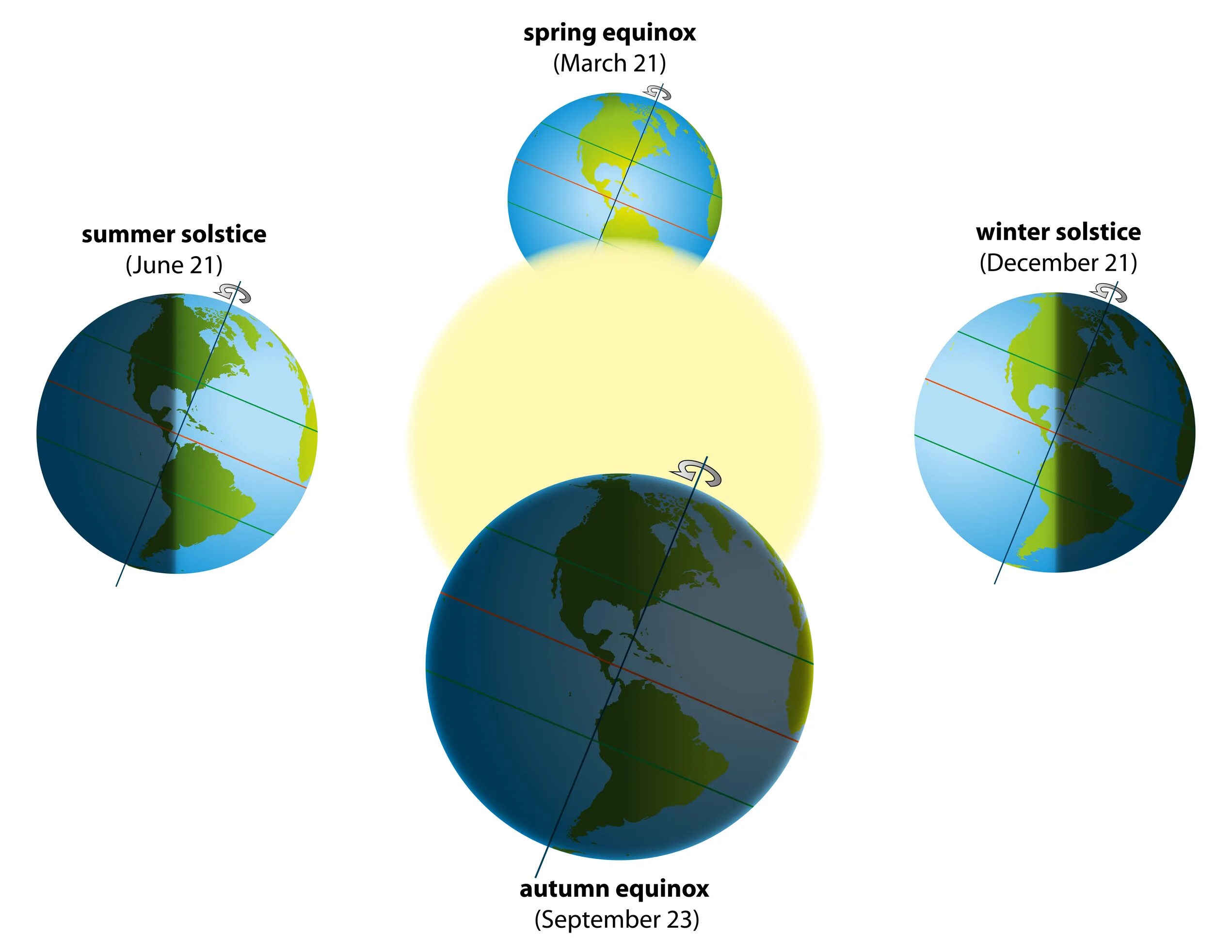 Летнее равноденствие. Дни летнего и зимнего солнцестояния. Равноденствие и солнцестояние. День солнечного равноденствия.