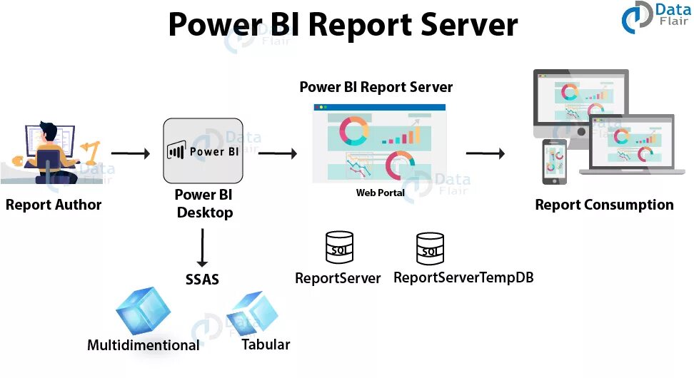 Power bi схема. Источники данных для bi. Power bi сервер. Архитектура Power bi.