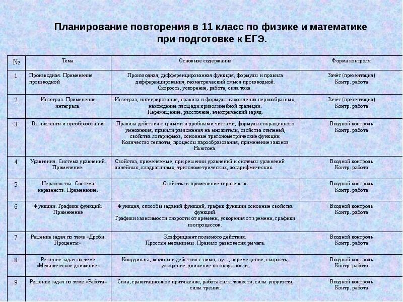 Планирование подготовки к егэ. План по подготовке к егэ. план подготовки к егэ по физике. план подготовки к егэ по профильной математике. план по подготовке к егэ по физике.