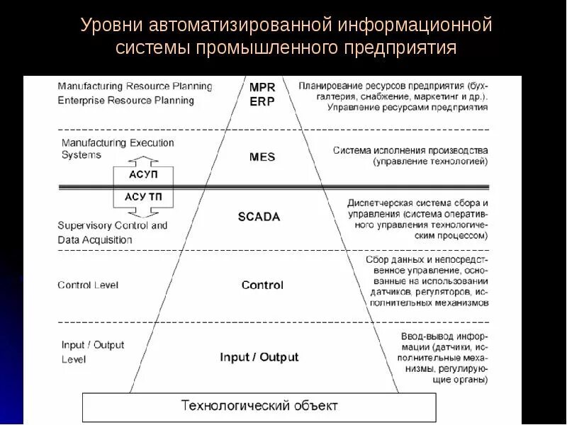 Уровни автоматики